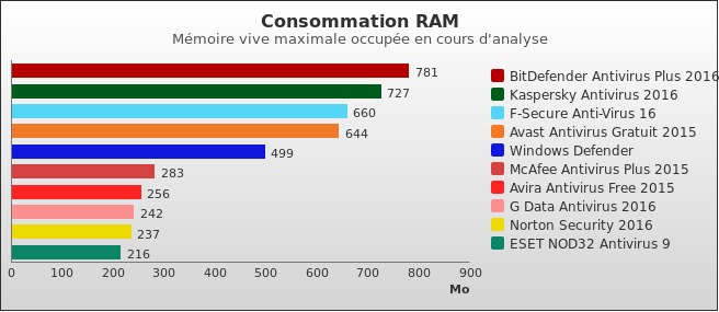 Antivirus Consommation RAM